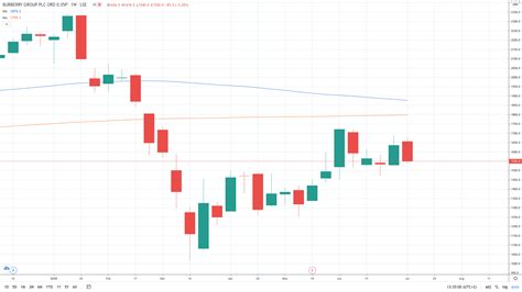 burberry share price today.